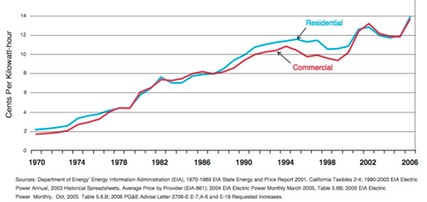 Historical Electricity Prices Chart