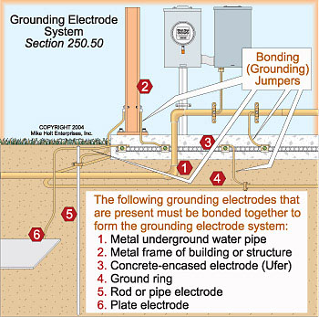 Electrical Grounding