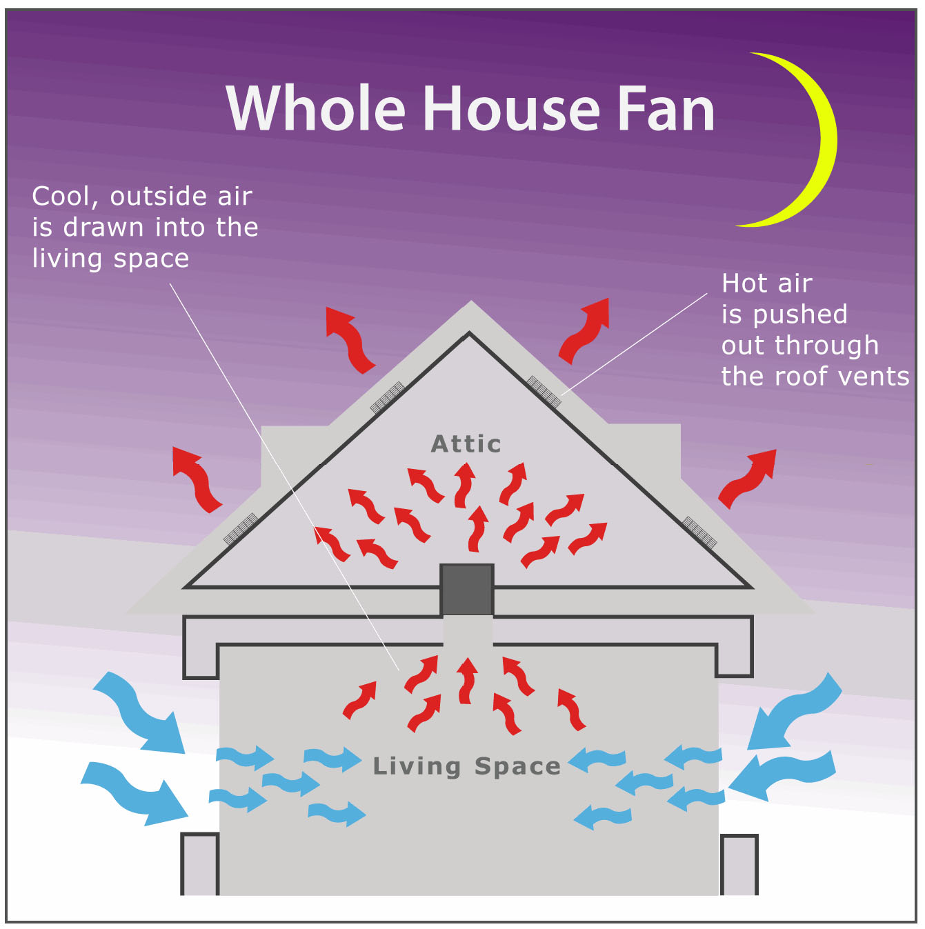 Whole House Fan Installation - San Jose - Dollens Electric