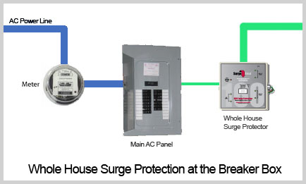 Whole House Surge Protections